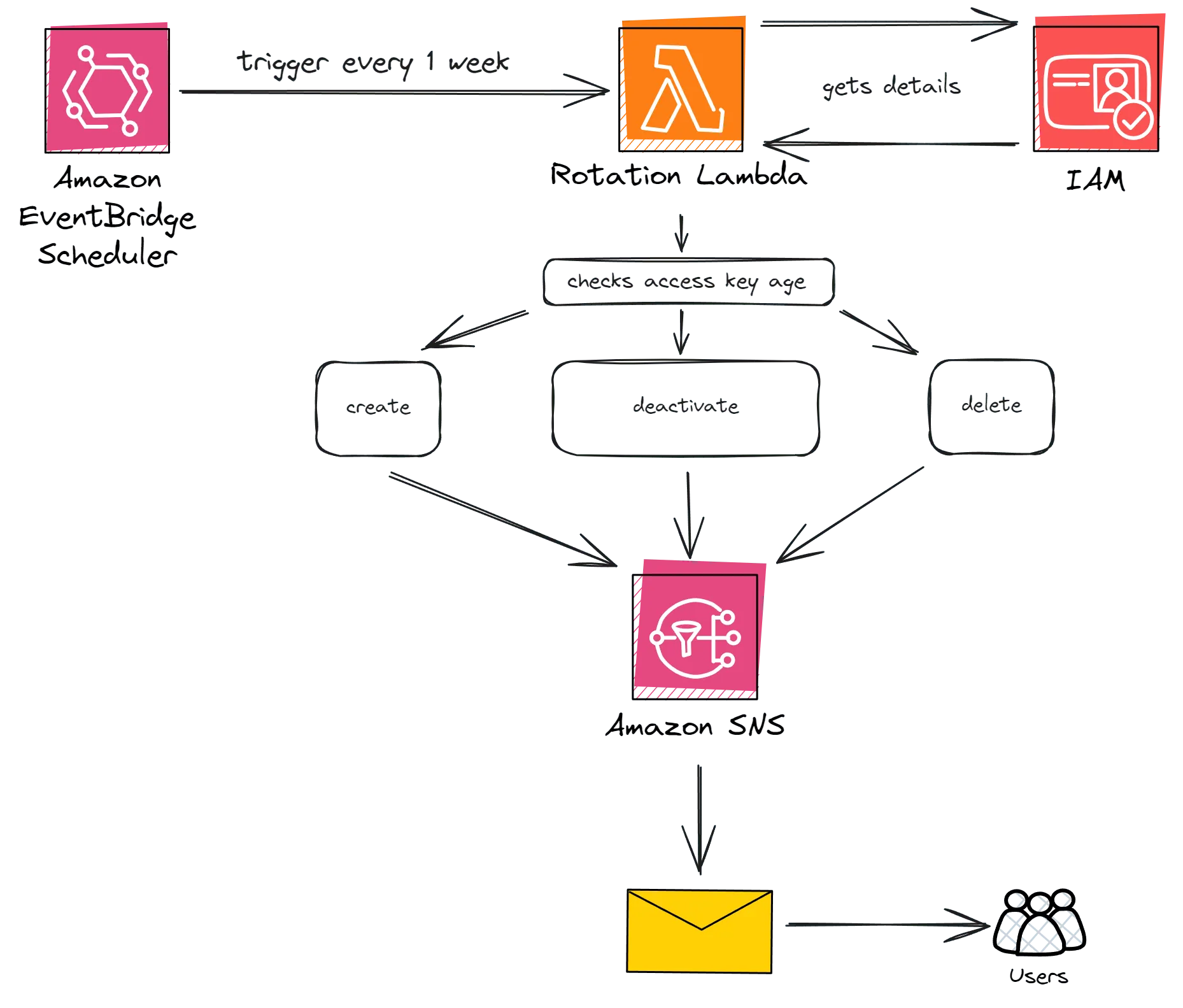 Automated AWS IAM Access Key Rotation Workflow Diagram