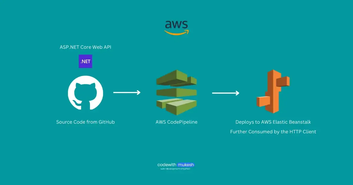 Deploying ASP.NET Core Web API to AWS Elastic Beanstalk using AWS CodePipeline