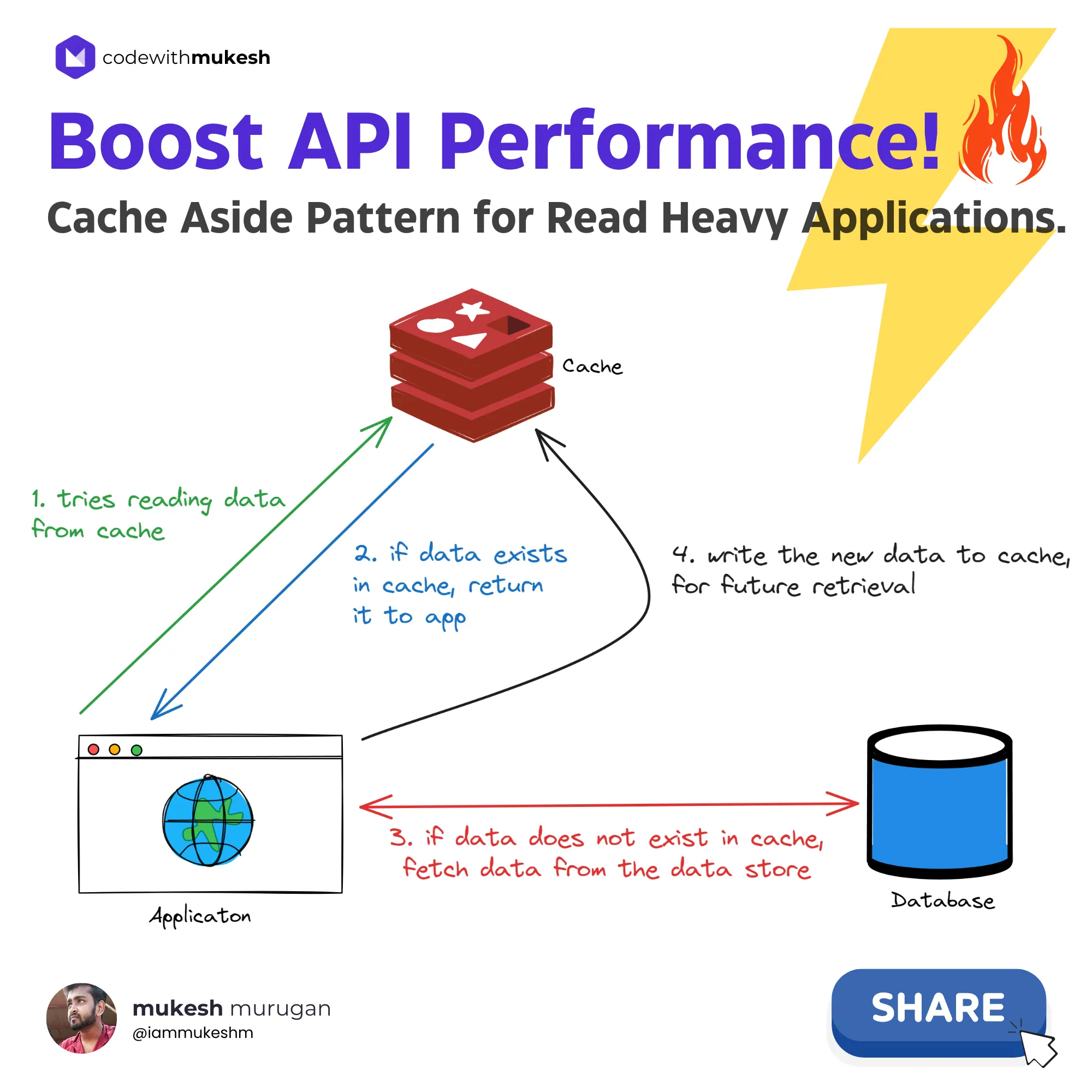 Cache Aside Pattern for Read Heavy Applications