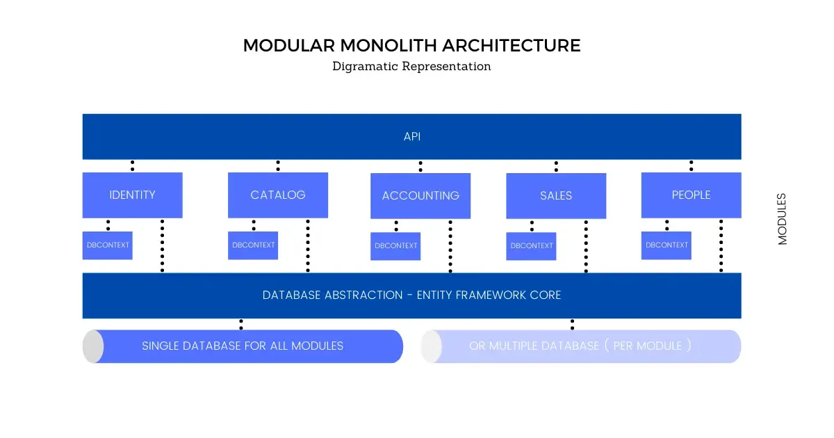 modular-architecture-in-aspnet-core modular-architecture-in-aspnet-core