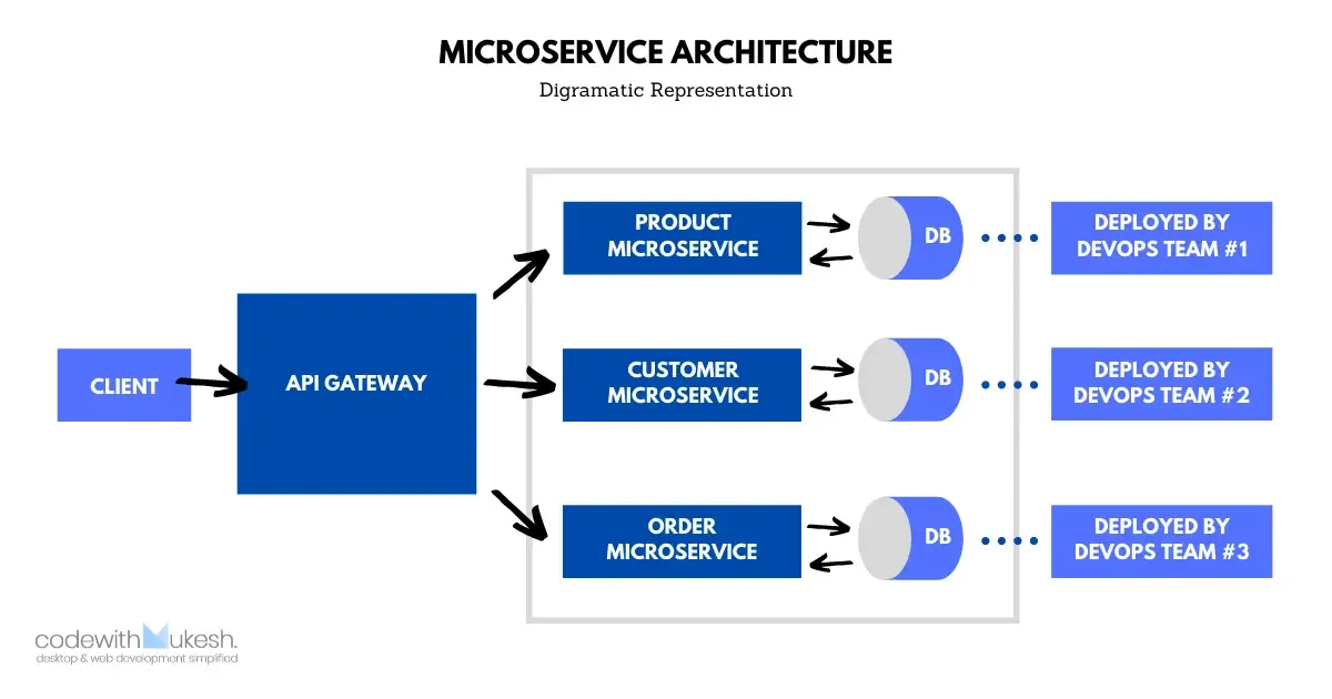 microservice-architecture-in-aspnet-core