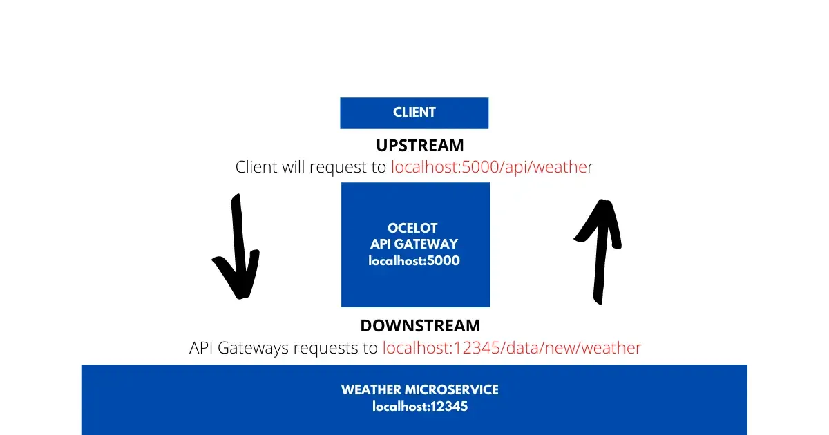 microservice-architecture-in-aspnet-core