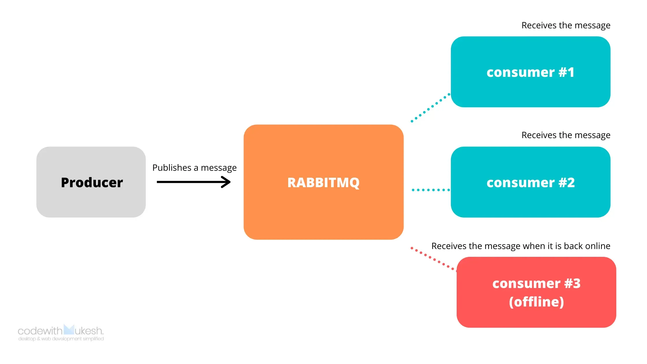 rabbitmq-with-aspnet-core-microservice