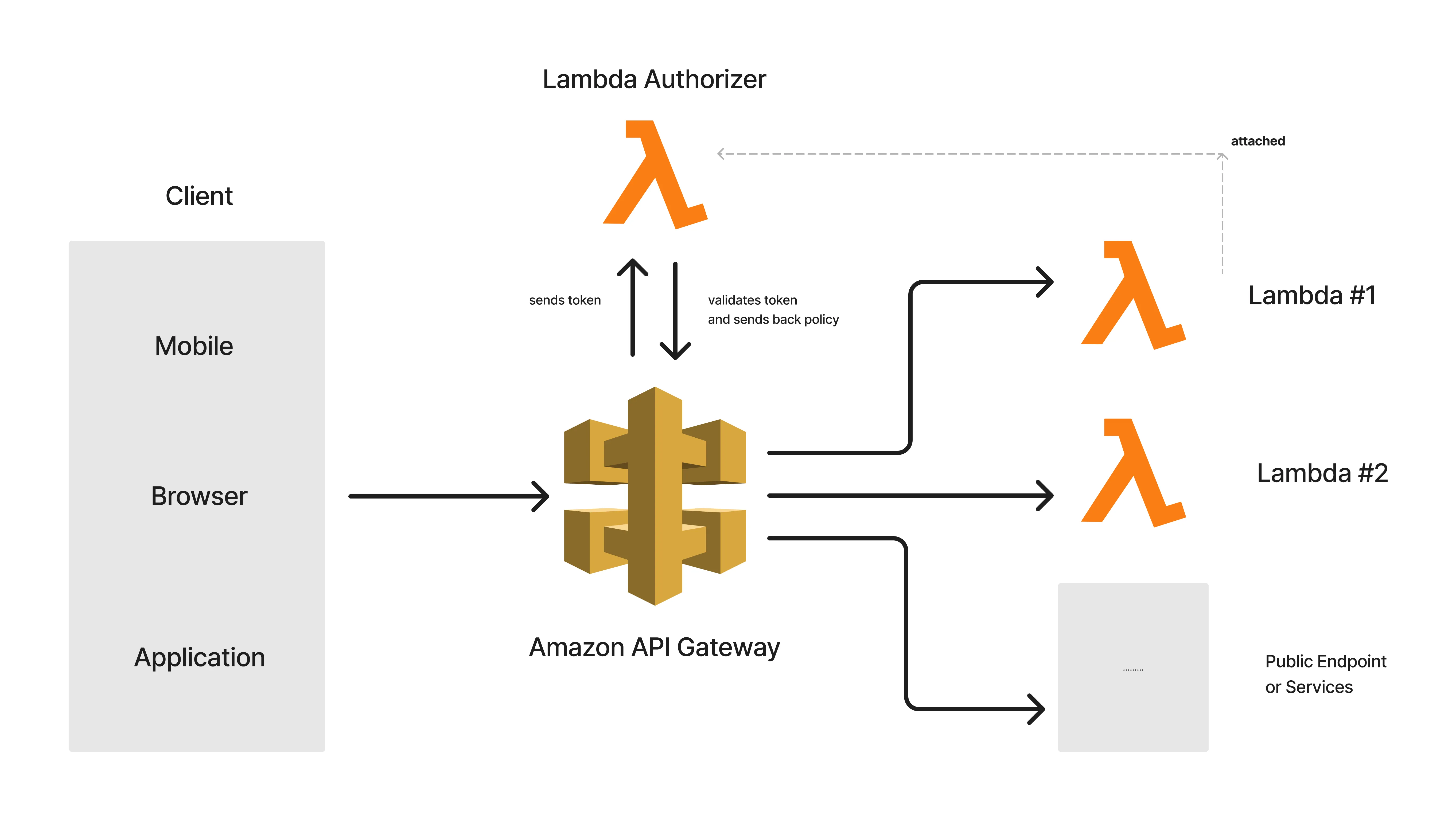 Securing Amazon API Gateway with Lambda Authorizer in .NET