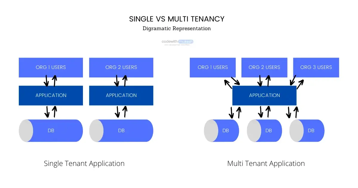 multitenancy-in-aspnet-core multitenancy-in-aspnet-core