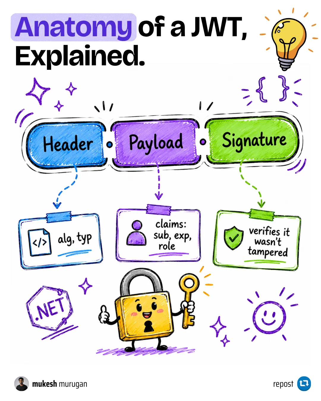 Anatomy of a JWT, explained The anatomy of a JSON Web Token explained - the header, payload, and signature sections that make up a JWT