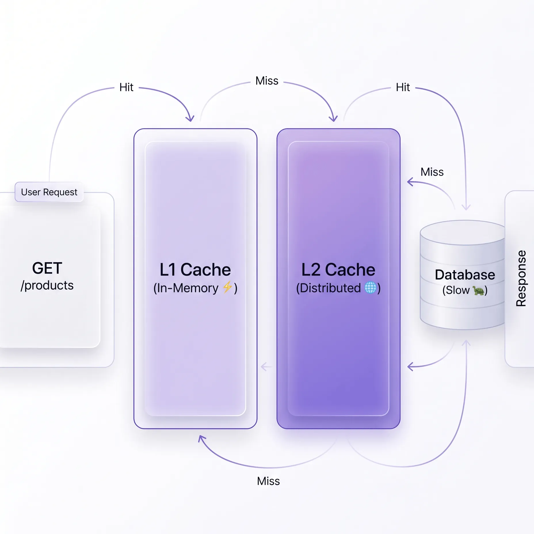 HybridCache architecture - L1 in-memory and L2 distributed cache flow HybridCache L1 and L2 architecture in ASP.NET Core