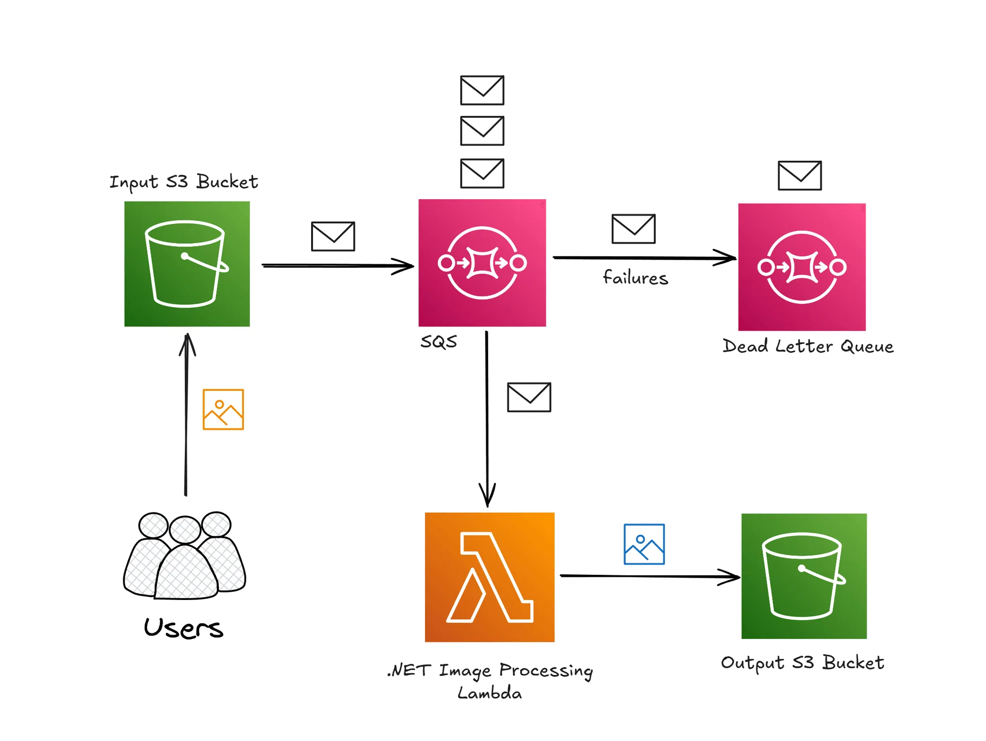 Scalable Serverless Image Processing Pipeline Scalable Serverless Image Processing Pipeline