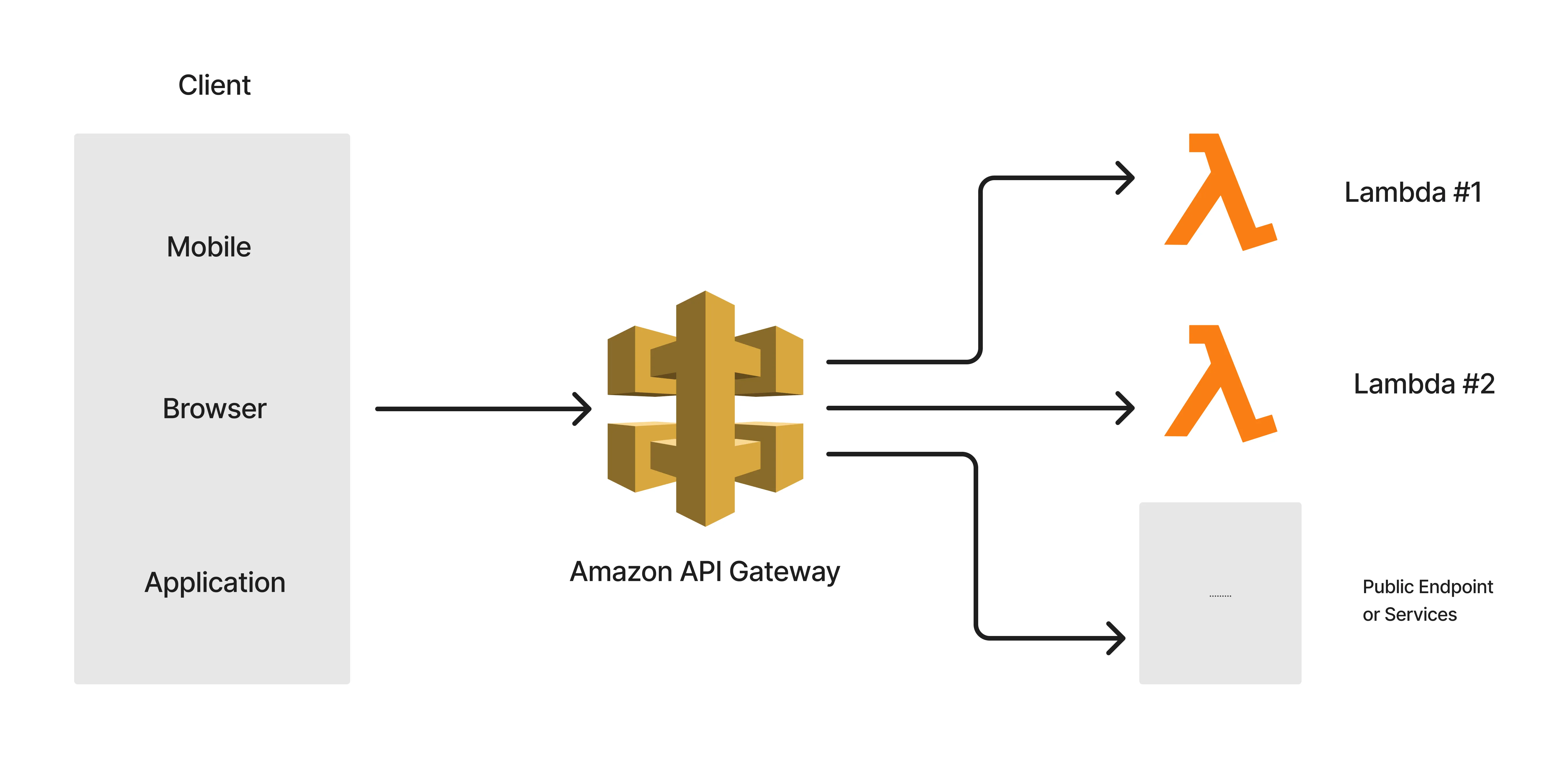Amazon API Gateway with .NET