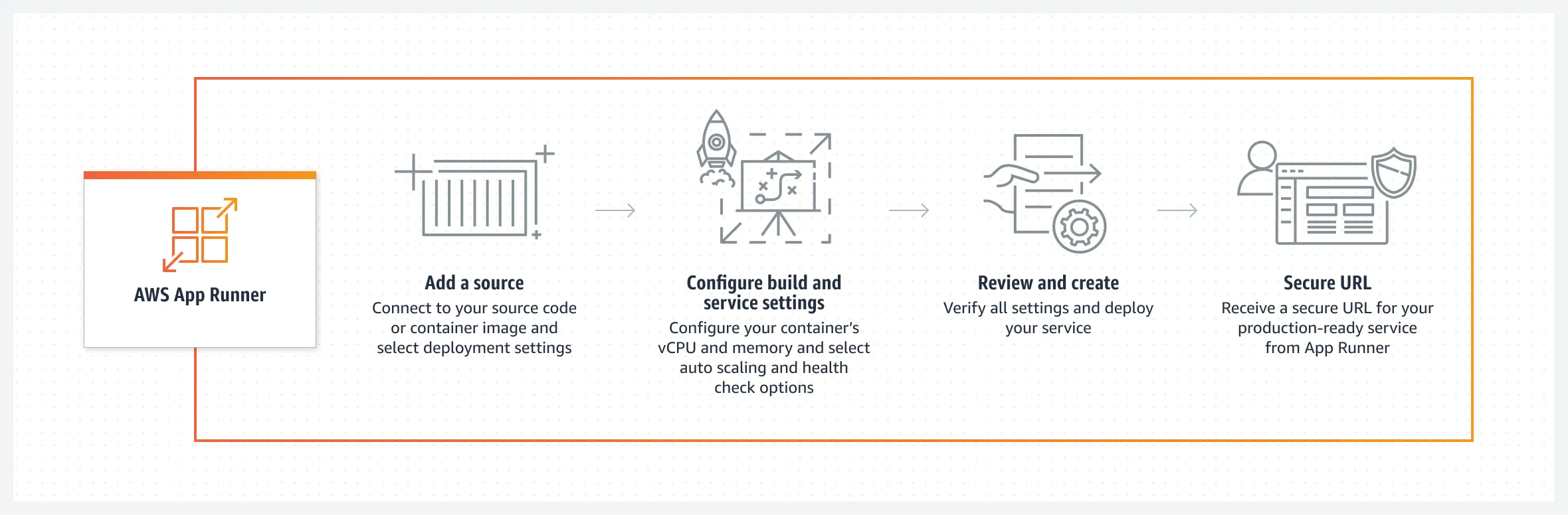 deploying-aspnet-core-webapi-to-aws-app-runner deploying-aspnet-core-webapi-to-aws-app-runner