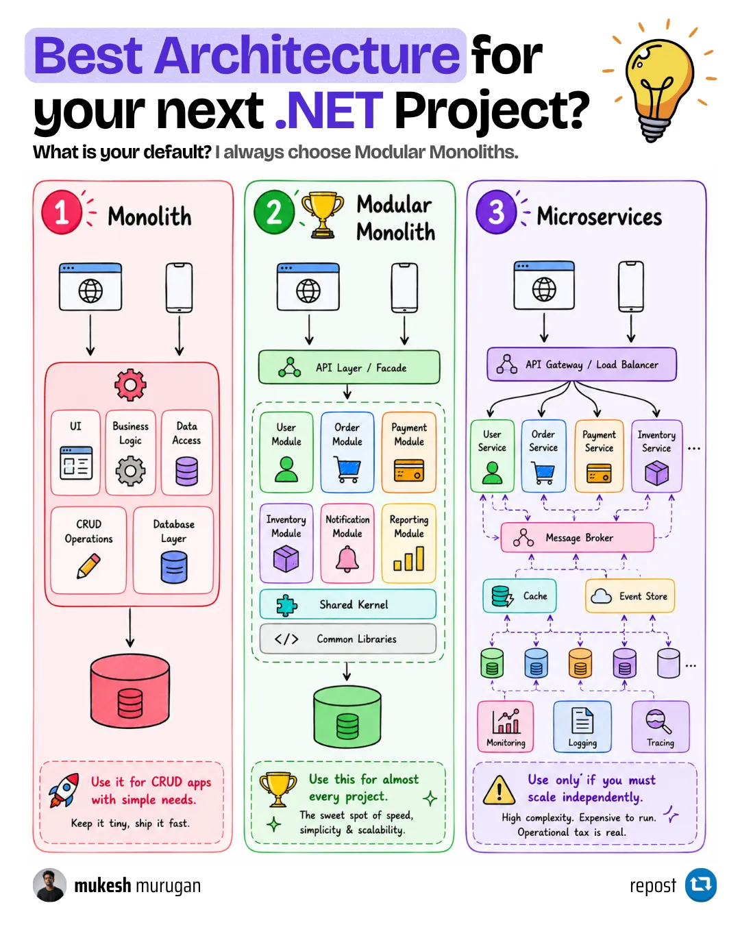 Choosing the best architecture for your next .NET project - from monolith to modular monolith to microservices