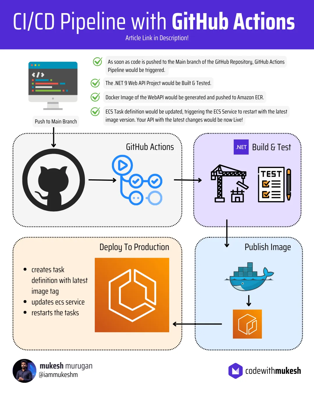 CI/CD Pipeline with GitHub Actions