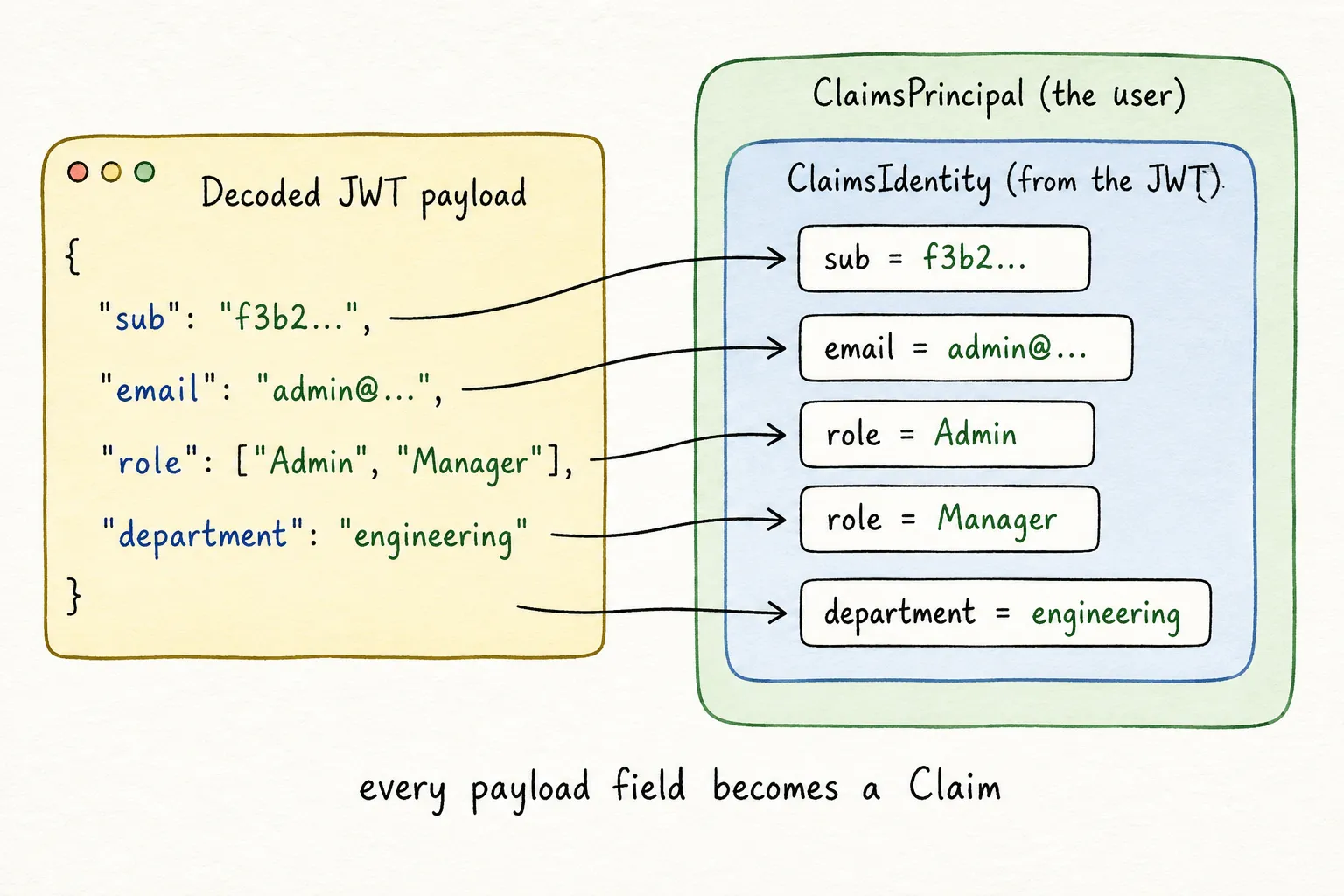 Object model diagram mapping a decoded JWT payload to the ClaimsPrincipal, its ClaimsIdentity, and the individual Claim objects ASP.NET Core builds from each JSON field