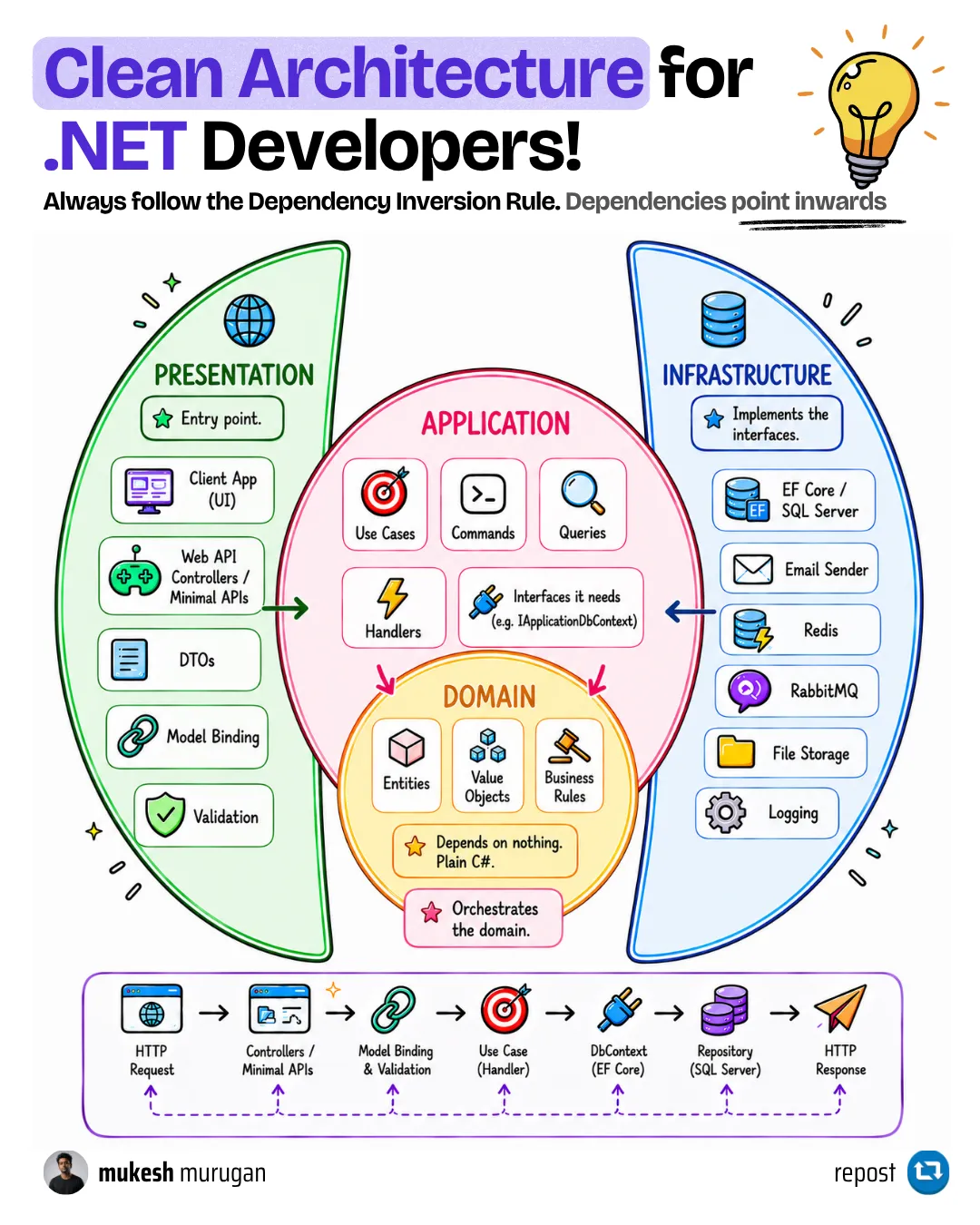 The four layers of Clean Architecture in .NET - Domain, Application, Infrastructure, and Presentation - and how the dependencies point inward