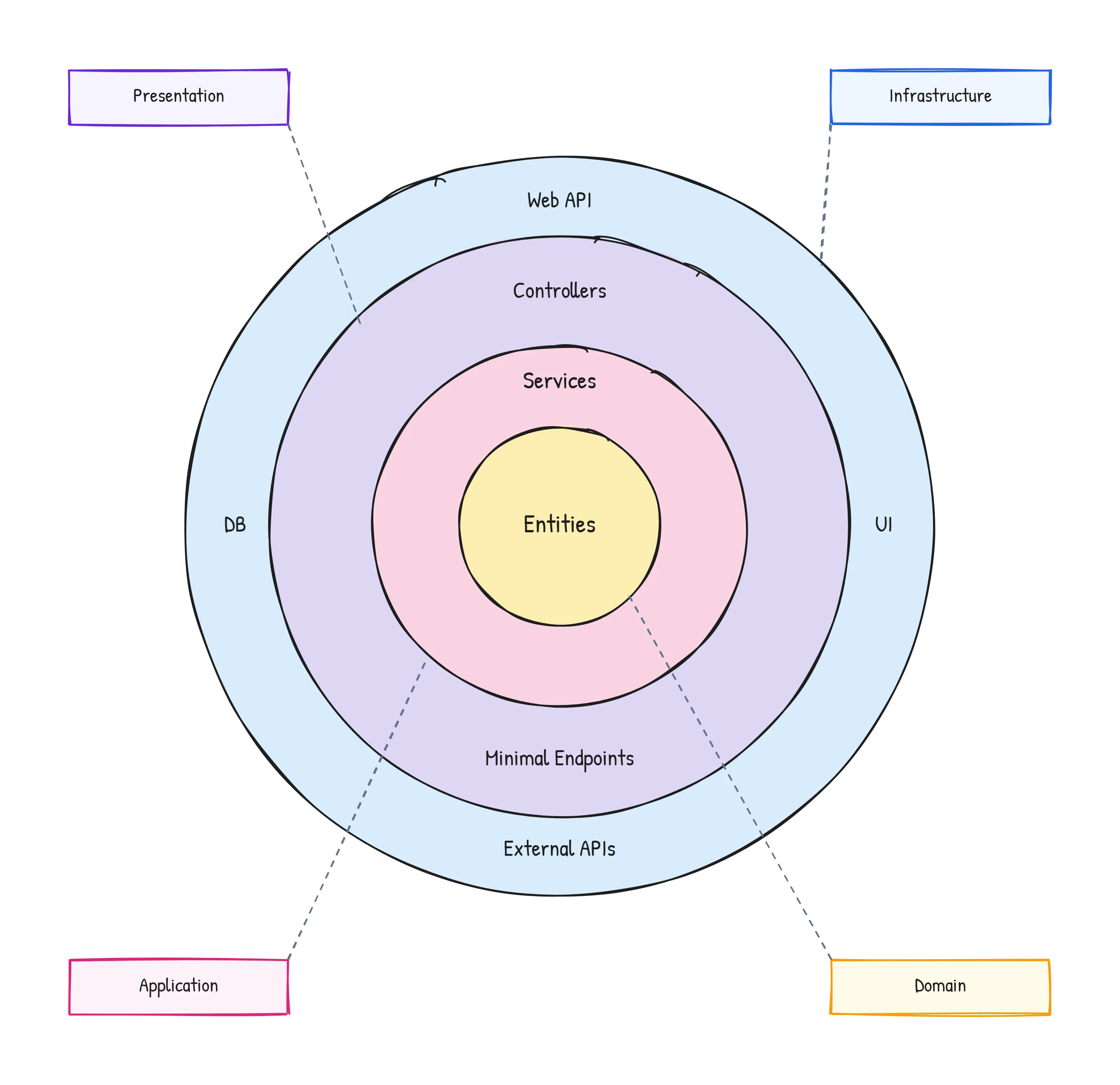 Clean Architecture layers drawn as concentric circles in .NET: Entities at the core, Services in the Application ring, Controllers and Minimal Endpoints in Presentation, and the database and UI on the outer Infrastructure ring