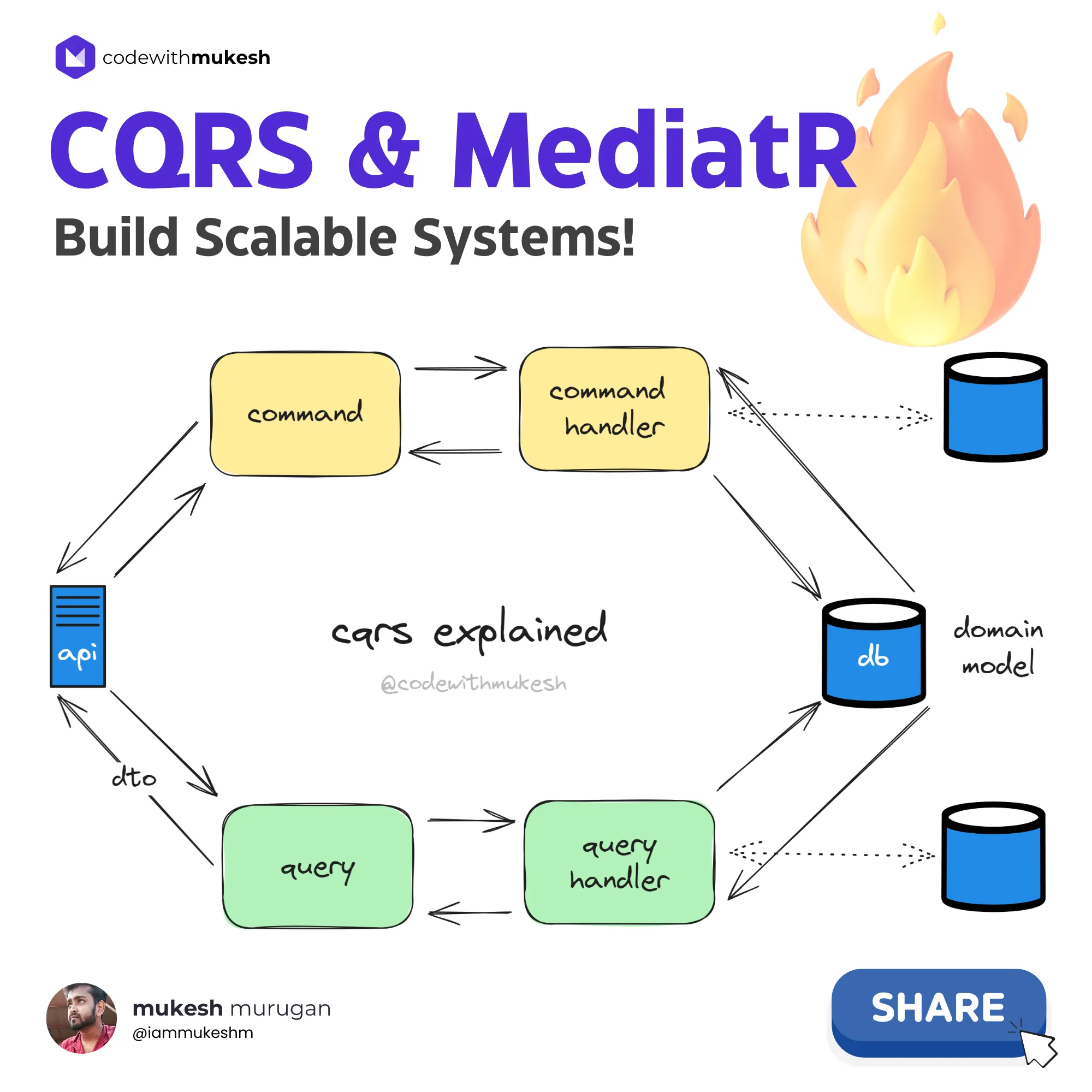 CQRS Pattern diagram showing command side handling writes through command handlers and query side handling reads through query handlers, both accessing the same database in a simplified setup