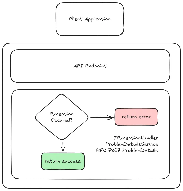 ProblemDetails in ASP.NET Core