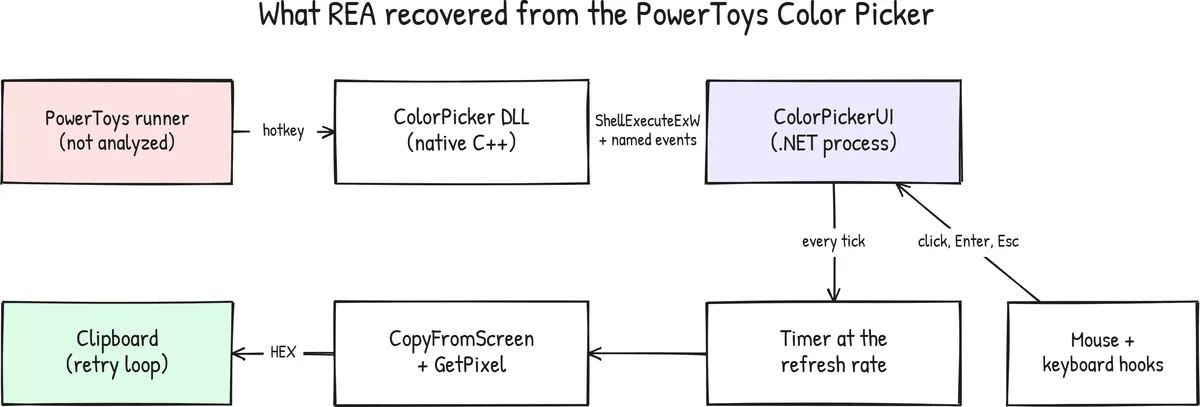 Diagram of the PowerToys Color Picker design recovered by REA: the native module launches the UI process with ShellExecuteExW and signals it with named events, and the UI polls the screen pixel on a timer before copying it to the clipboard