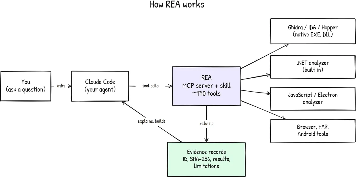 Diagram of how REA works: a developer prompt goes to Claude Code, which calls the REA MCP server, which runs Ghidra, IDA, Hopper or the .NET and JavaScript analyzers and returns evidence records
