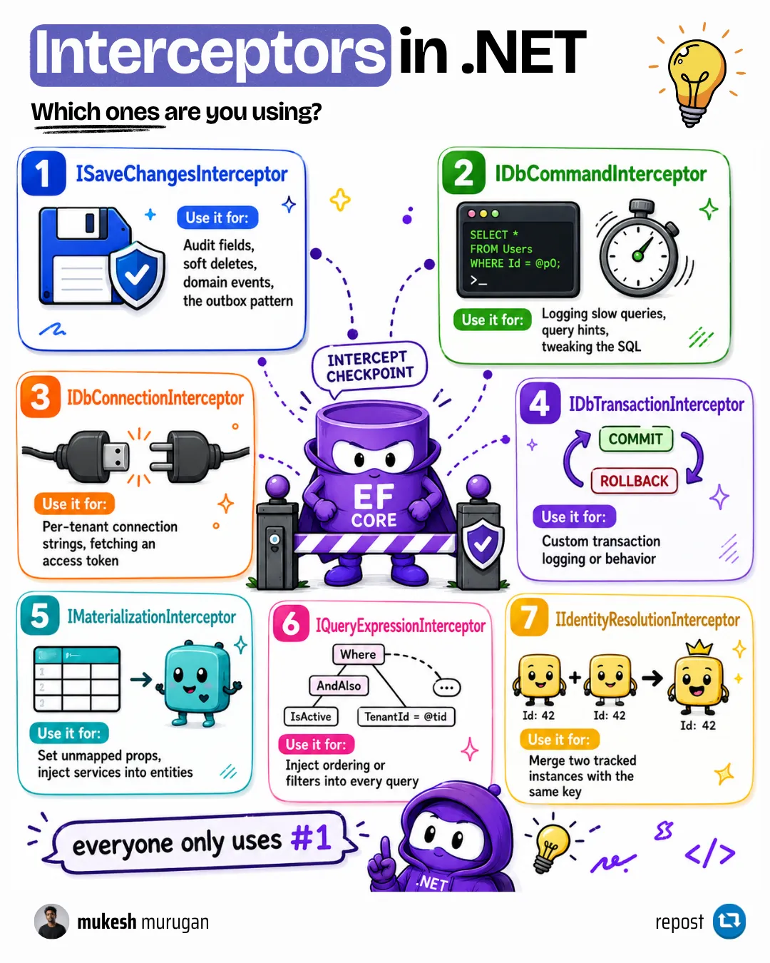 The seven EF Core interceptor types in .NET 10 grouped by save, command, connection, transaction, materialization, query, and identity resolution