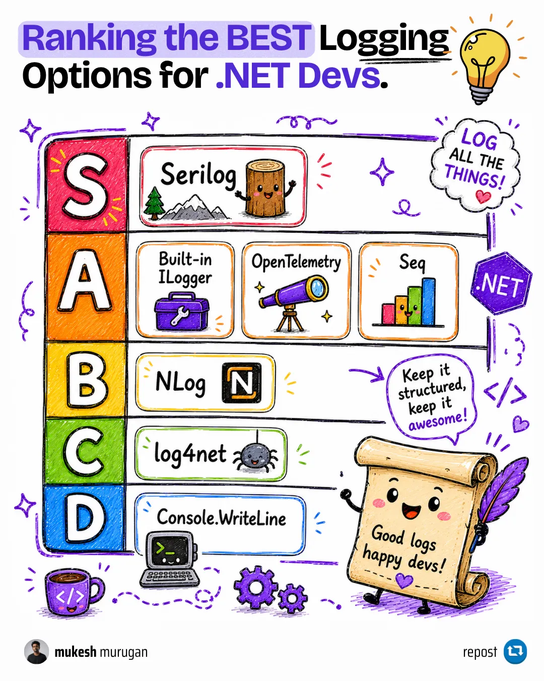 Ranking of .NET logging options - Serilog vs NLog vs Microsoft.Extensions.Logging compared on structured logging, sinks, and OpenTelemetry support