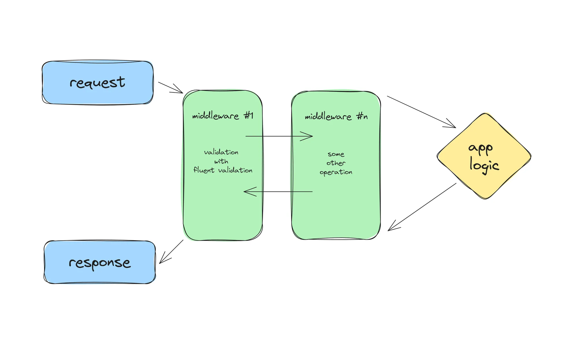 validation-with-mediatr-pipeline-behavior-and-fluentvalidation