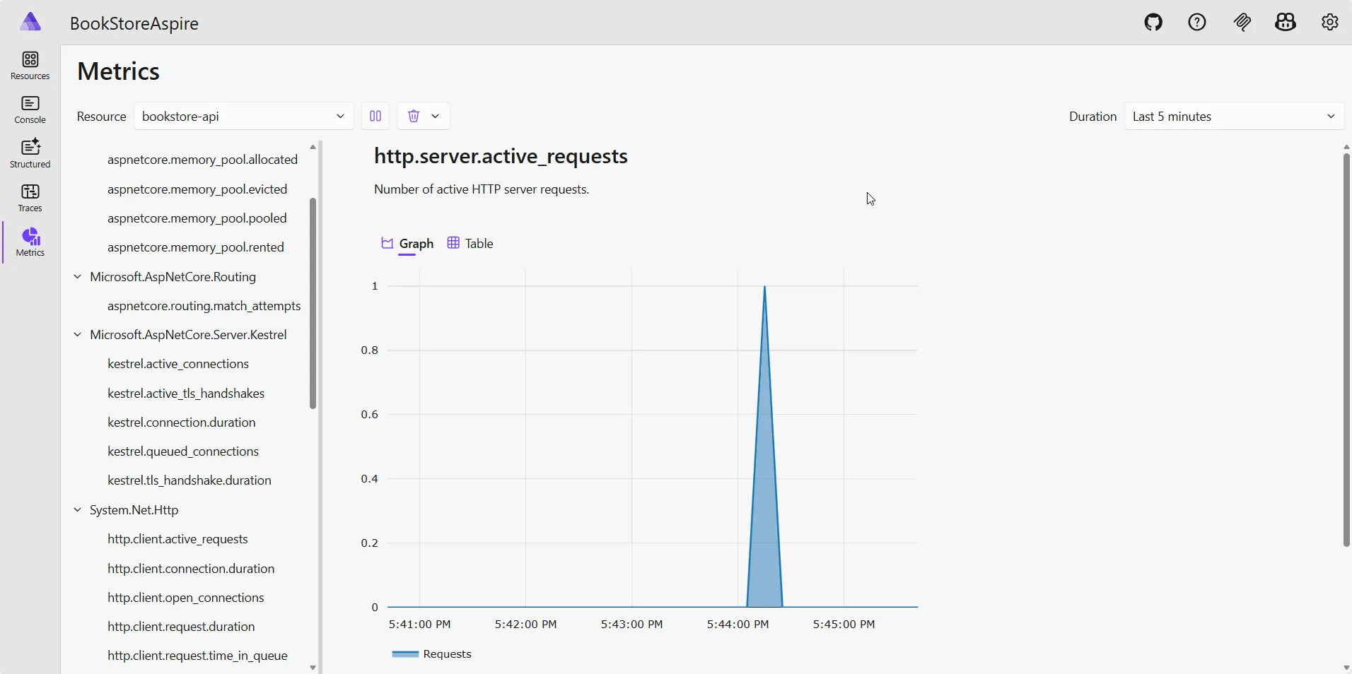 .NET Aspire metrics with OpenTelemetry .NET Aspire metrics dashboard showing request counts, latency and error rates