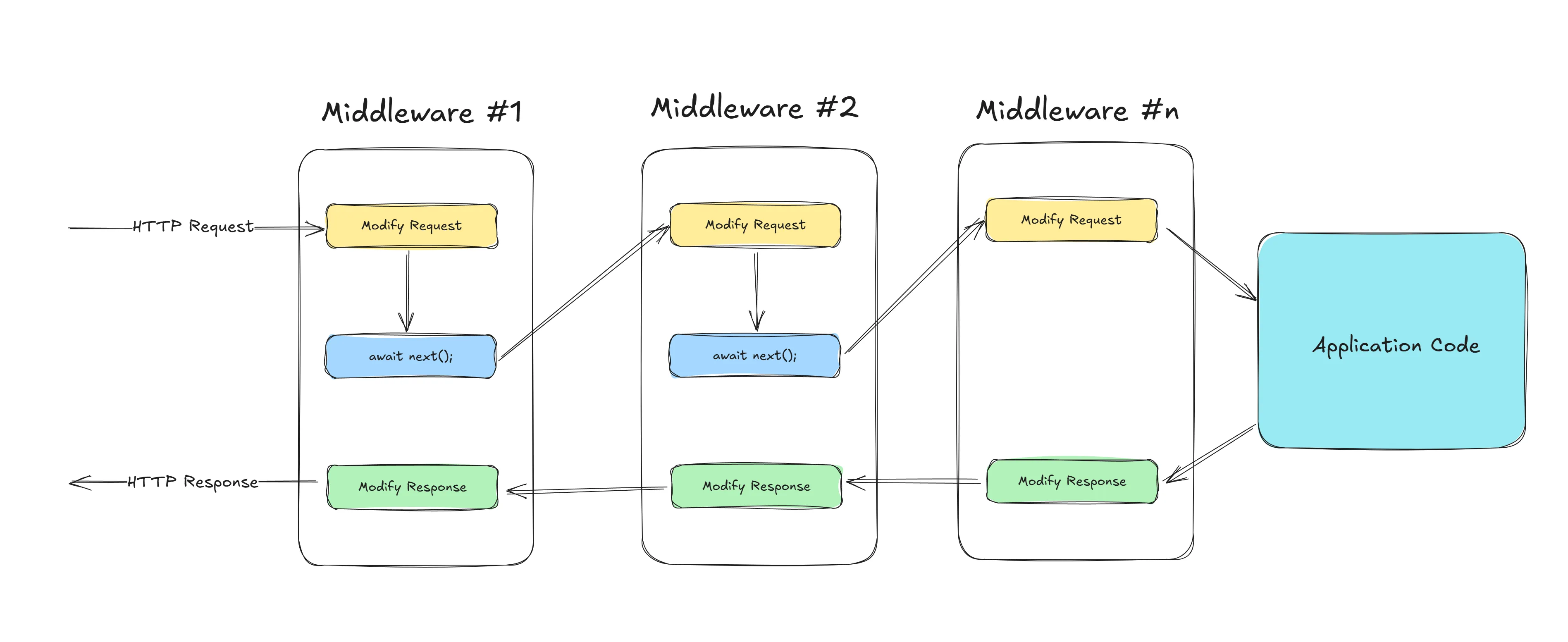 ASP.NET Core middleware pipeline showing request flowing through Middleware 1, 2, and 3 then response returning in reverse order