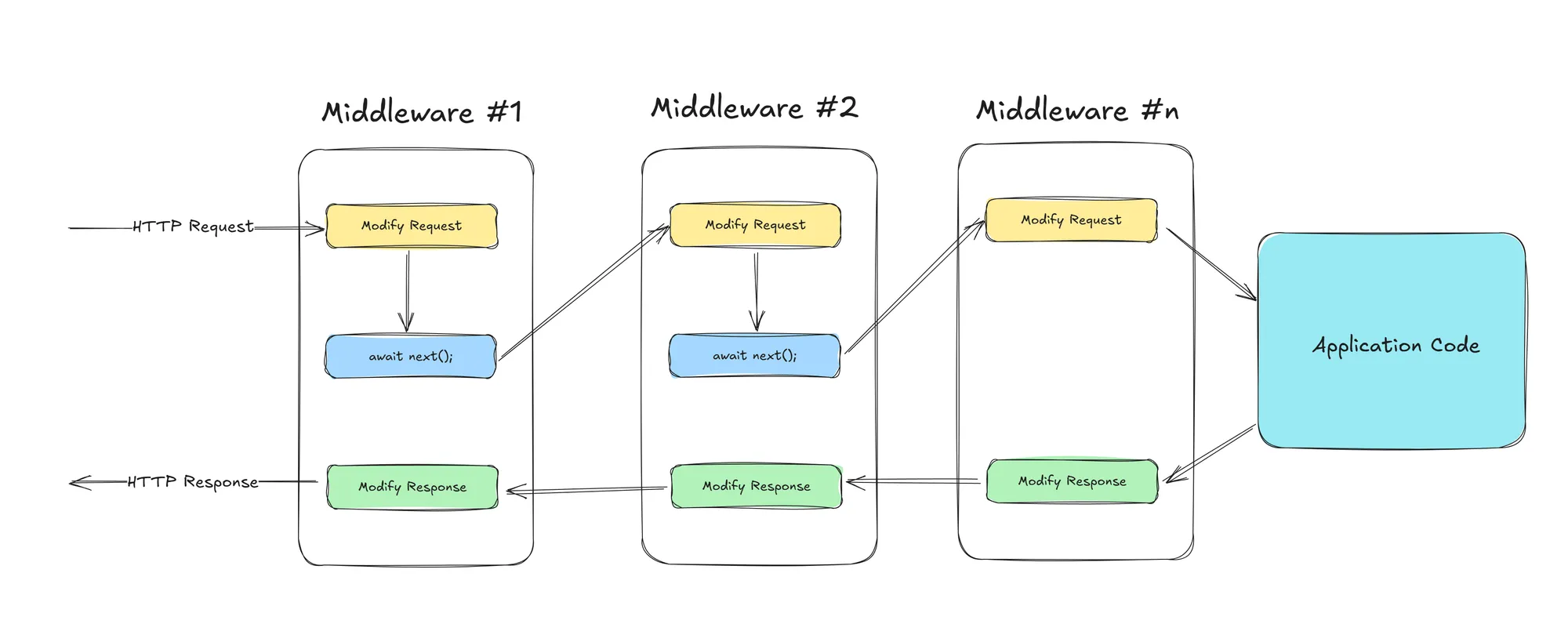 ASP.NET Core middleware pipeline showing request flowing through Middleware 1, 2, and 3 then response returning in reverse order