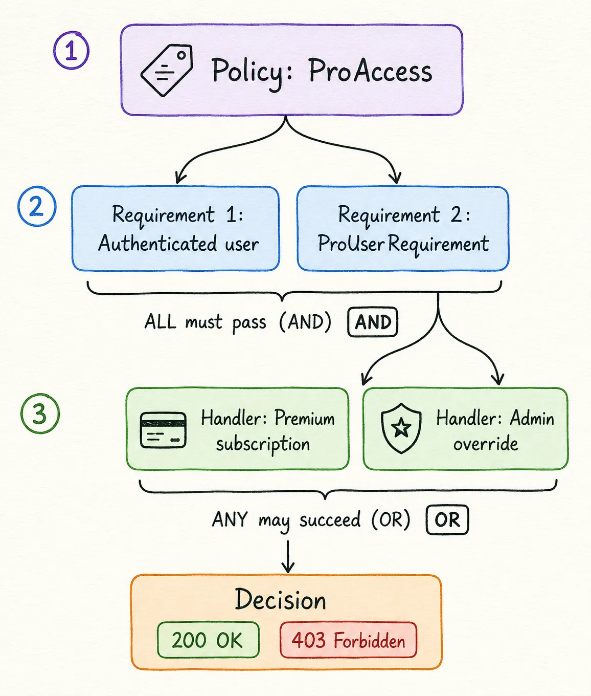 Diagram of the policy-based authorization pipeline in ASP.NET Core - a named policy containing requirements, each requirement evaluated by one or more dependency-injected handlers against the ClaimsPrincipal