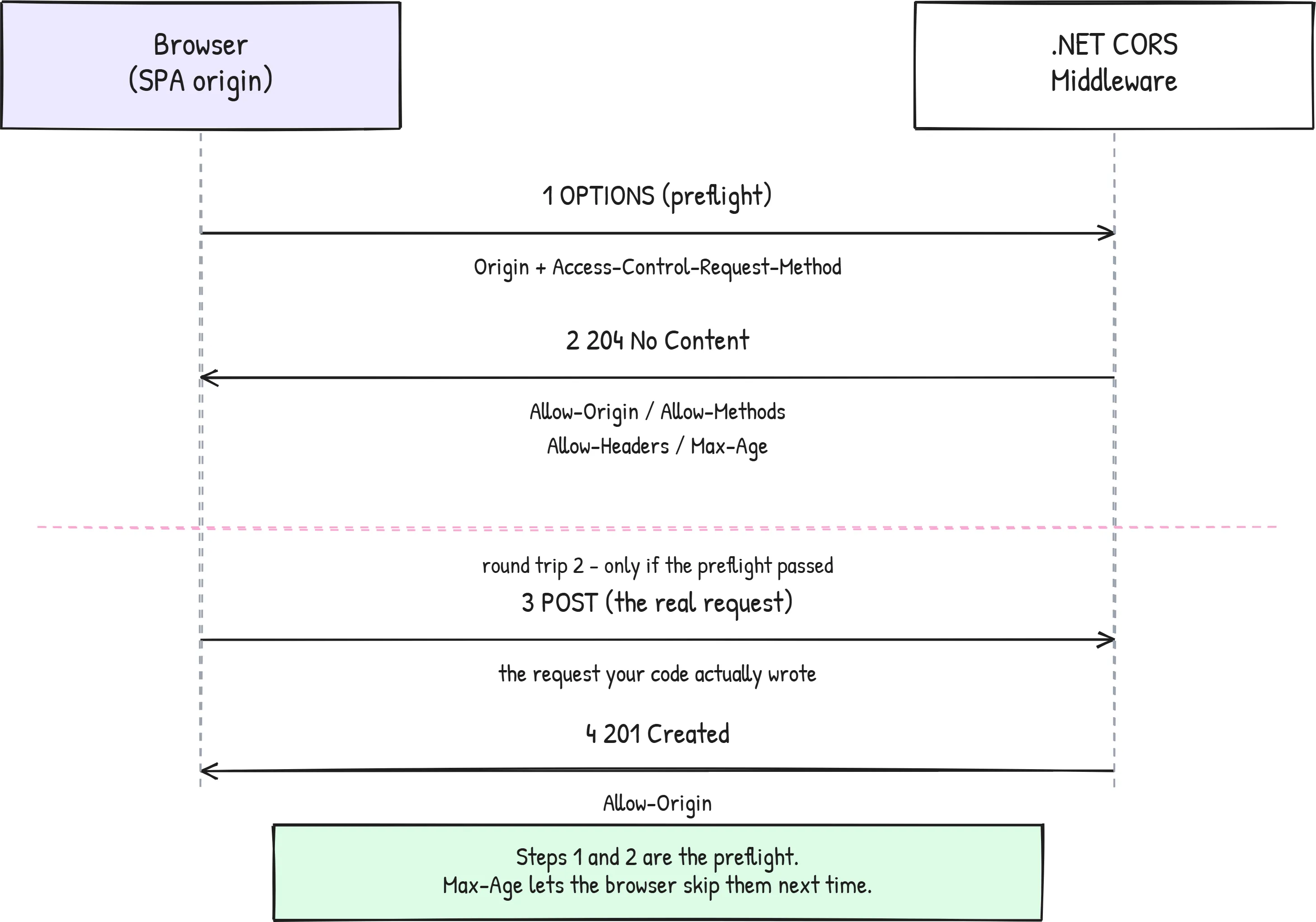 CORS preflight handshake sequence in ASP.NET Core showing the browser sending an OPTIONS request with Origin and Access-Control-Request-Method, the .NET CORS middleware replying 204 No Content with the Access-Control-Allow headers, and only then the real POST request