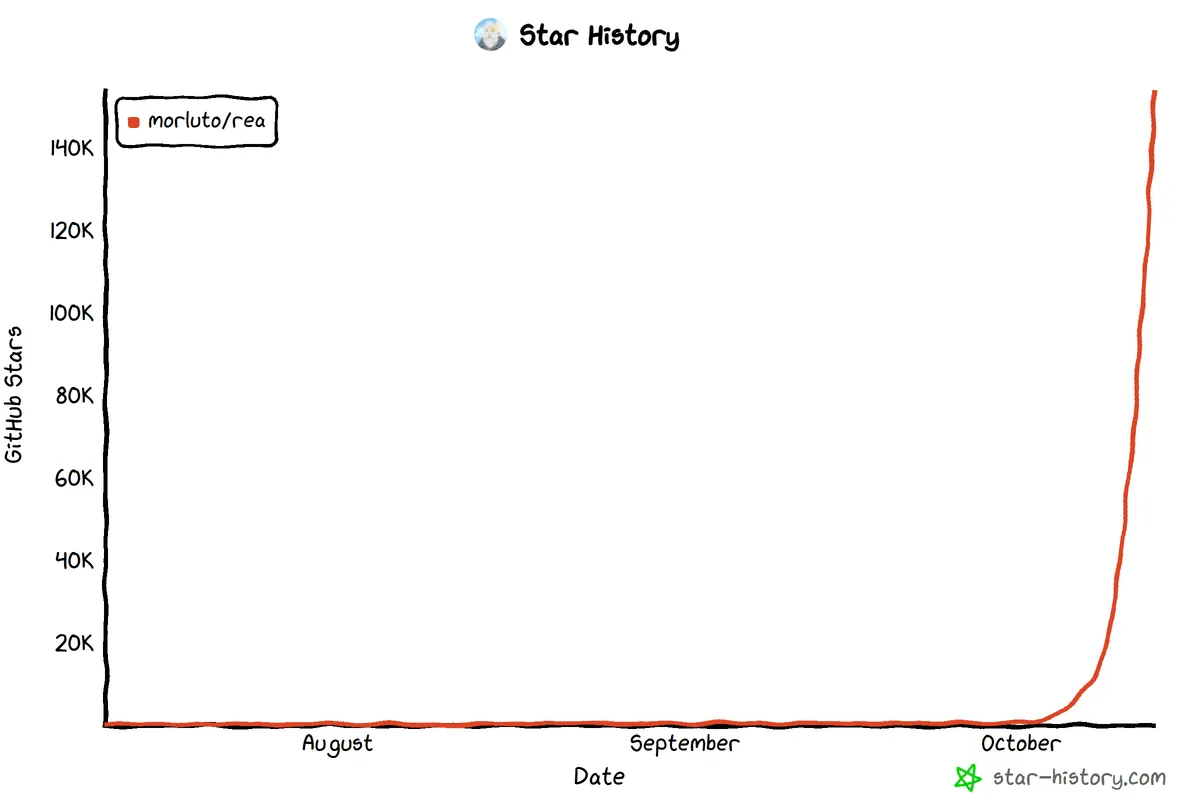 GitHub star history chart for morluto/rea, flat from July to late September 2026, then climbing past 150,000 stars in October