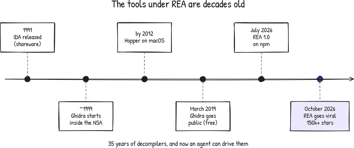 Timeline of reverse engineering tools from IDA in 1991, Ghidra inside the NSA around 1999, Hopper by 2012, Ghidra's public release in 2019, and REA in 2026