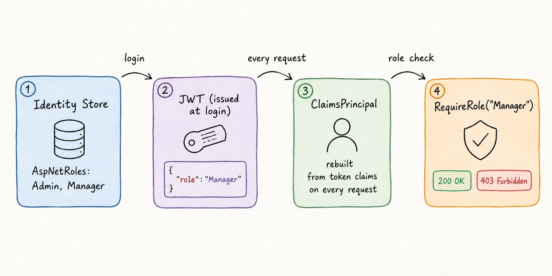 How a role travels: Identity store → JWT claim → ClaimsPrincipal → RequireRole Diagram showing a role traveling from the Identity database into a JWT role claim at login, then being read back into the ClaimsPrincipal on each API request where RequireRole evaluates it