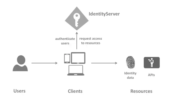 identityserver4-in-aspnet-core