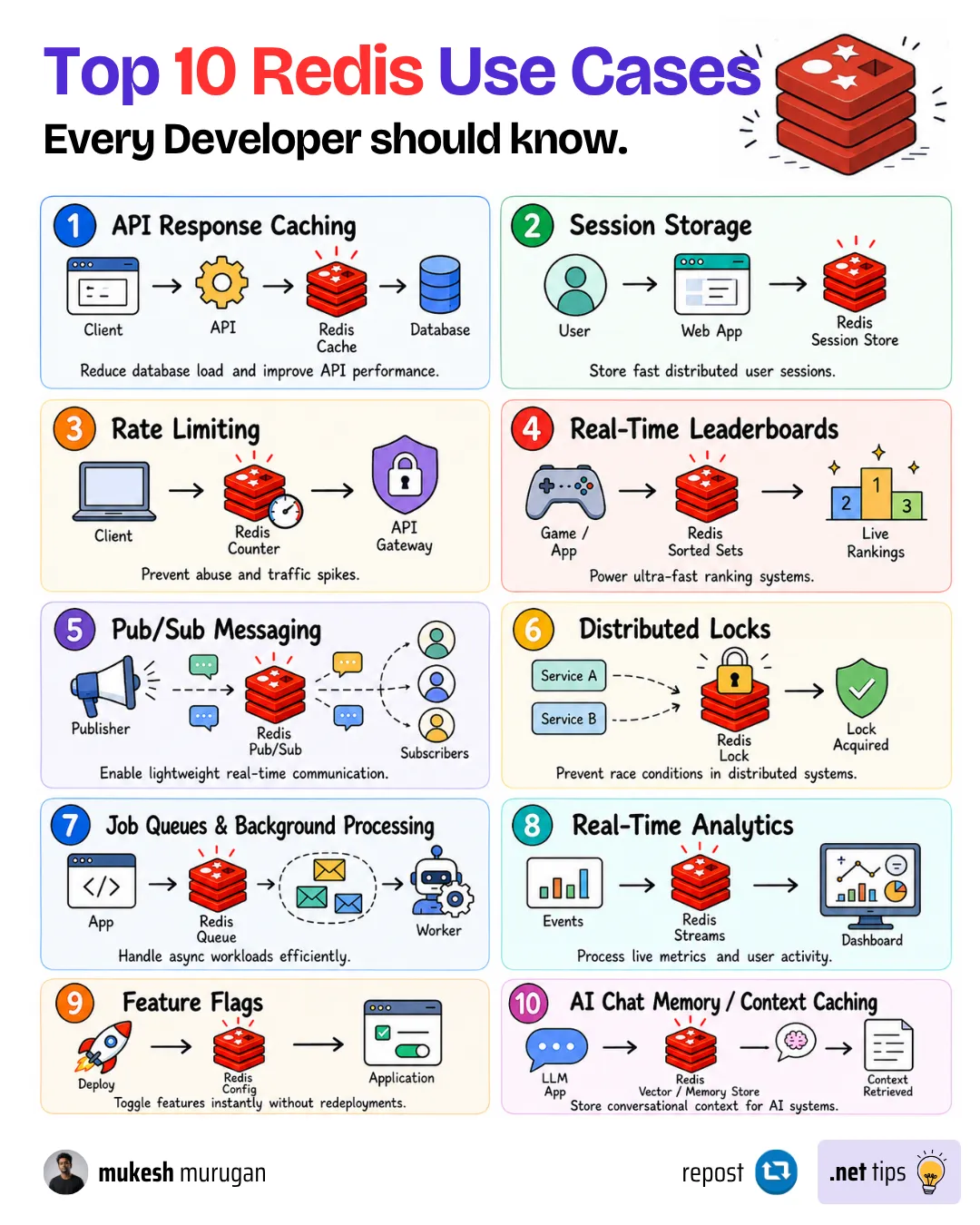 Top 10 real-world Redis use cases beyond caching - sessions, rate limiting, leaderboards, pub/sub, queues, and more