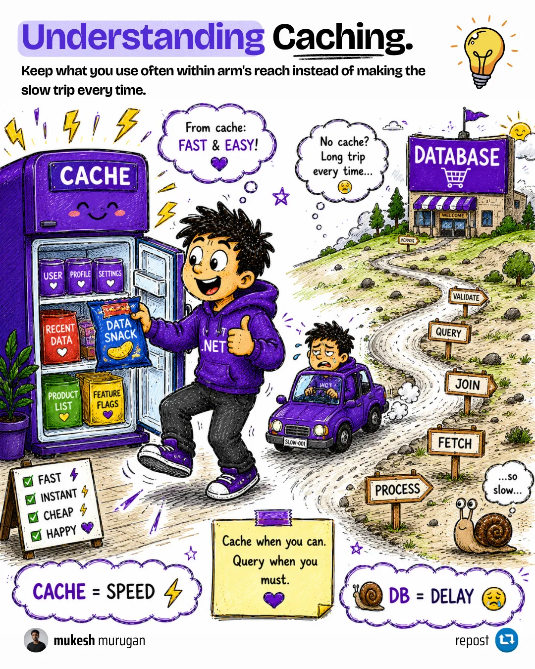 Caching explained as keeping frequently used data within arm's reach instead of making the slow trip to the database every time
