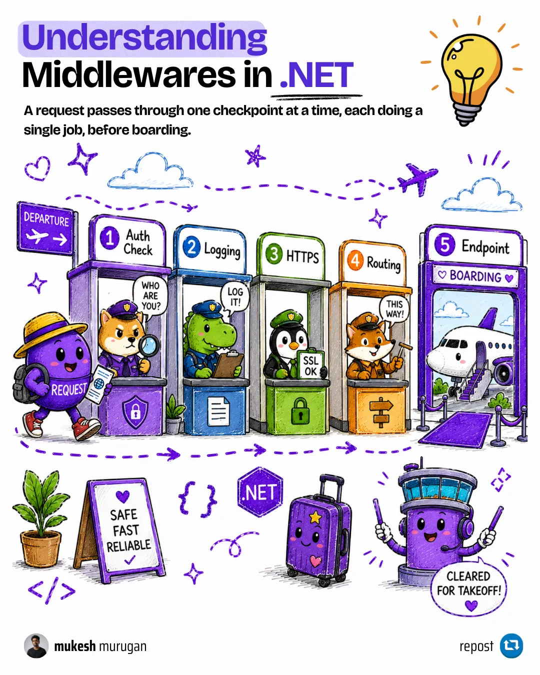 ASP.NET Core middleware pipeline visualized as an assembly line where a request passes through Kestrel, the middleware pipeline, routing, and the endpoint